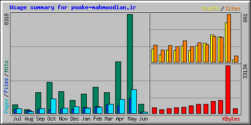 Usage summary for pooke-mahmoodian.ir